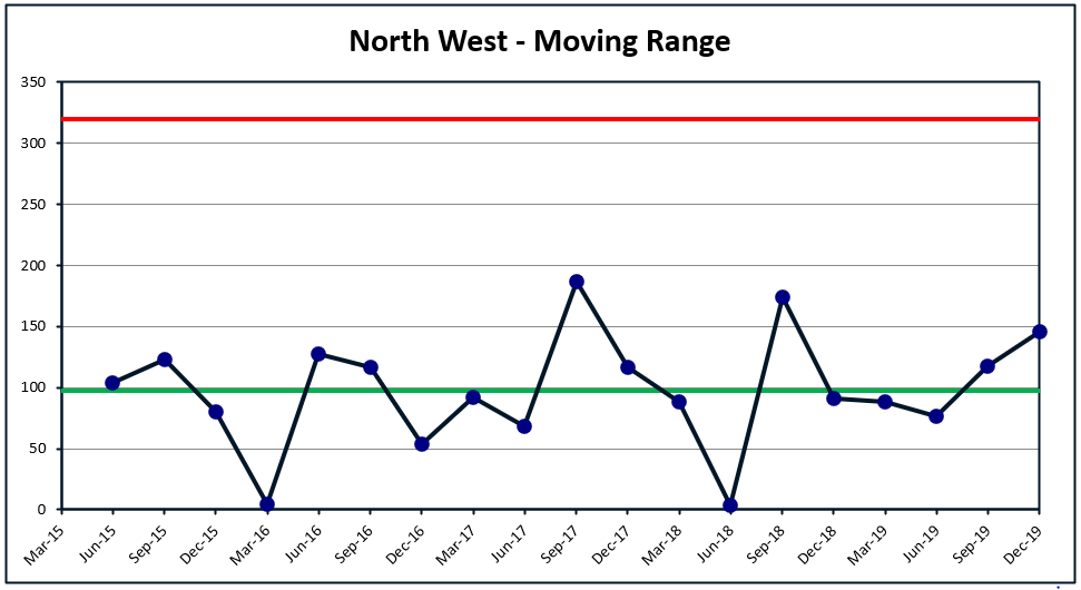 Moving Range Chart