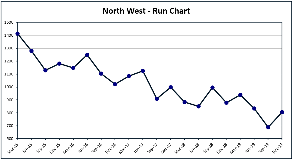 Run Chart