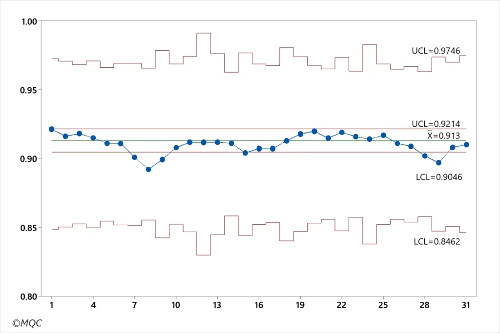 Figure 1 p-chart limits too wide compared to an I Chart