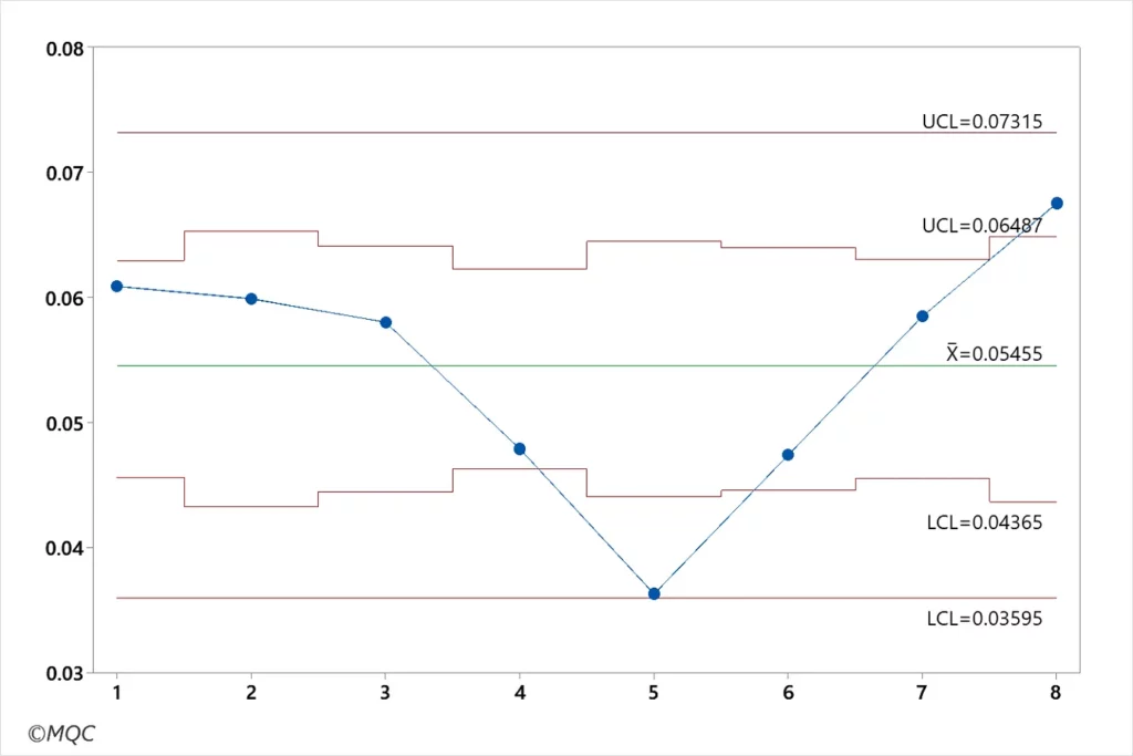 Figure 3 p-chart Limits too narrow compared to an I Chart
