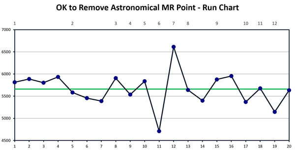 OK to Remove Astronomical MR Points - Run Chart