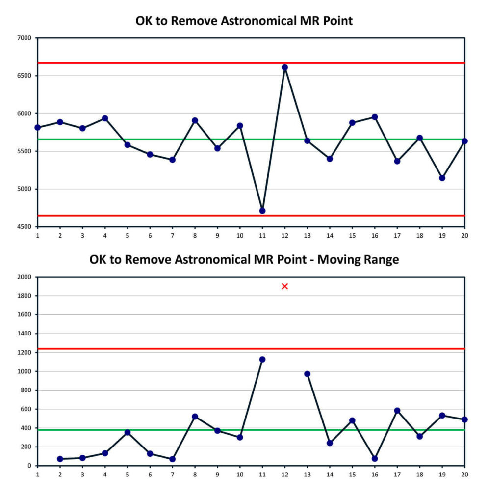 Astronomical MR Points Moving Range Chart Combined