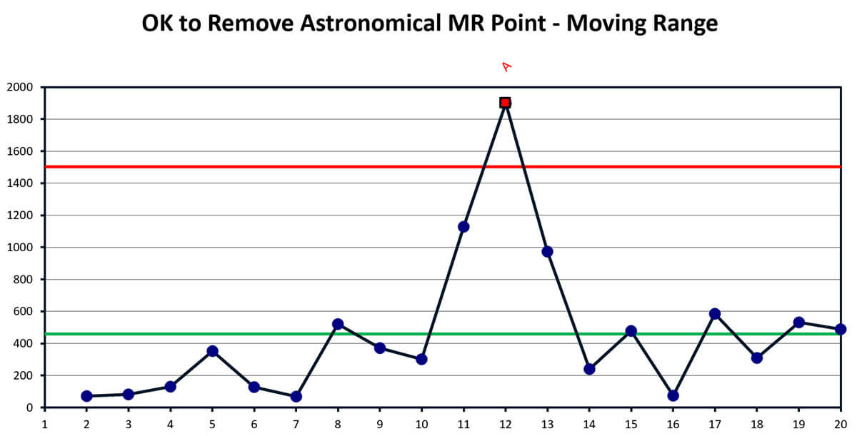OK to Remove Astronomical MR Points Moving Range Chart
