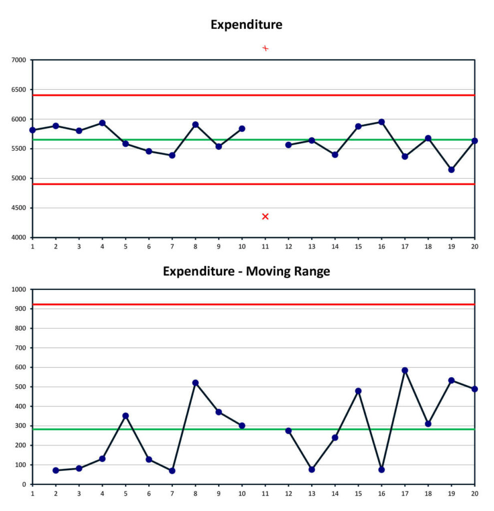 Expenditure Moving Average Chart