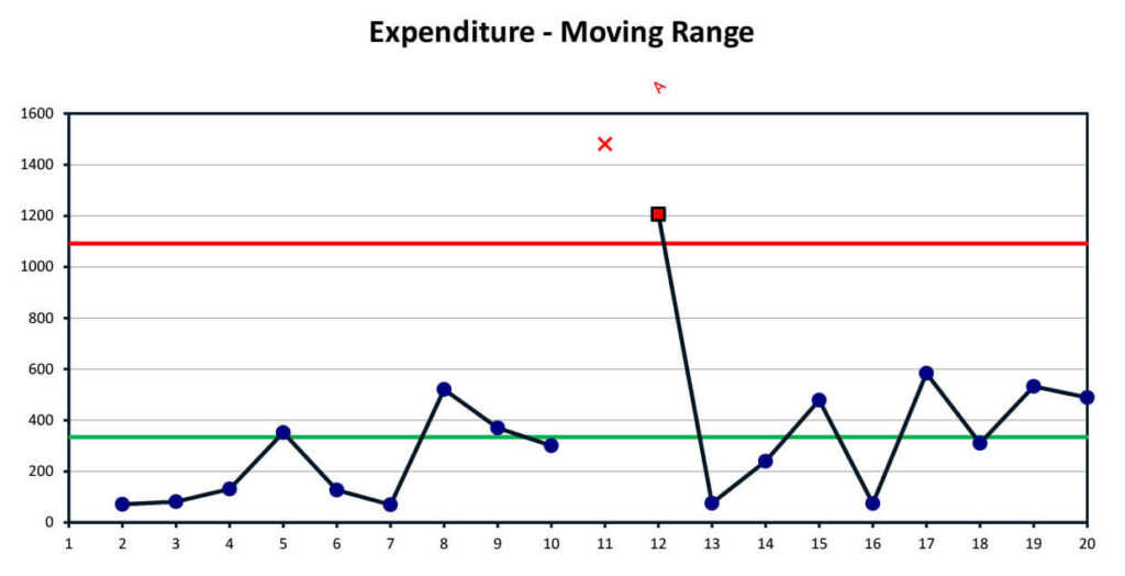 Expenditure - Moving Range Chart