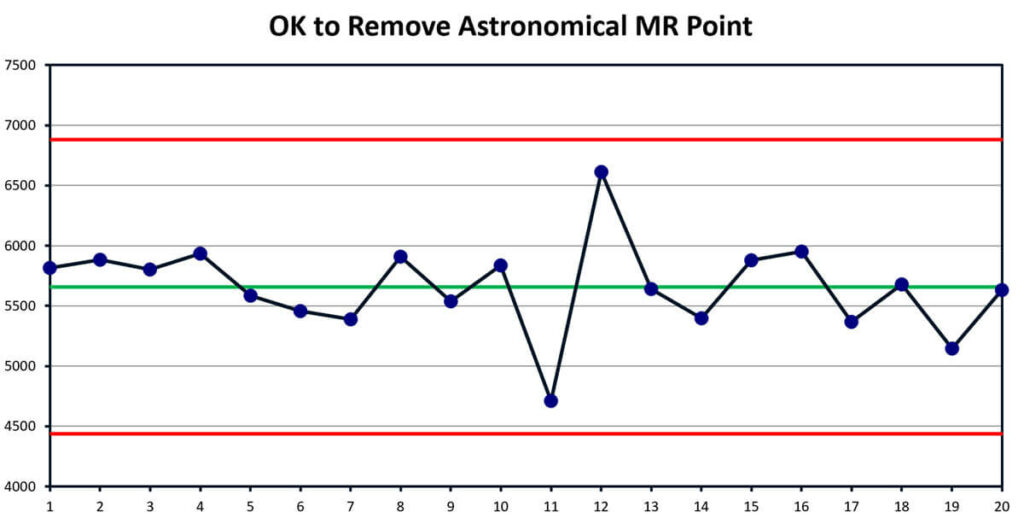 OK to Remove Astronomical MR Point