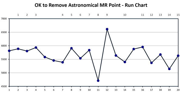 OK to Remove Astronomical MR Points Run Chart