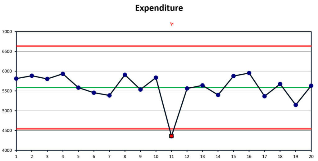 Expenditure - Chart