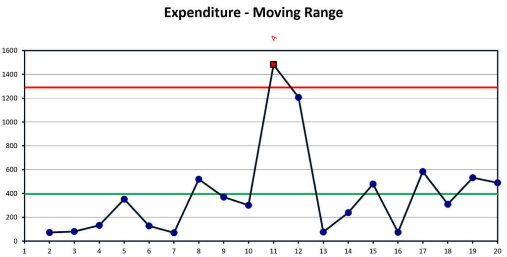 Expenditure - Moving Chart