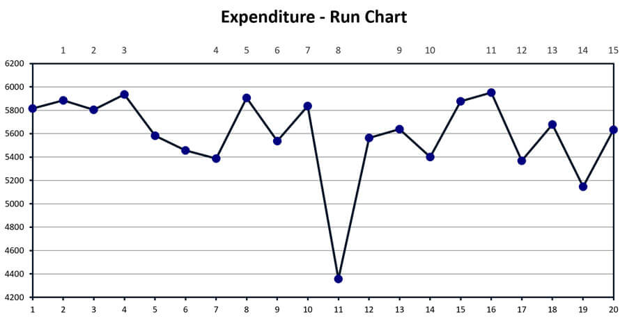 Expenditure - Run Chart