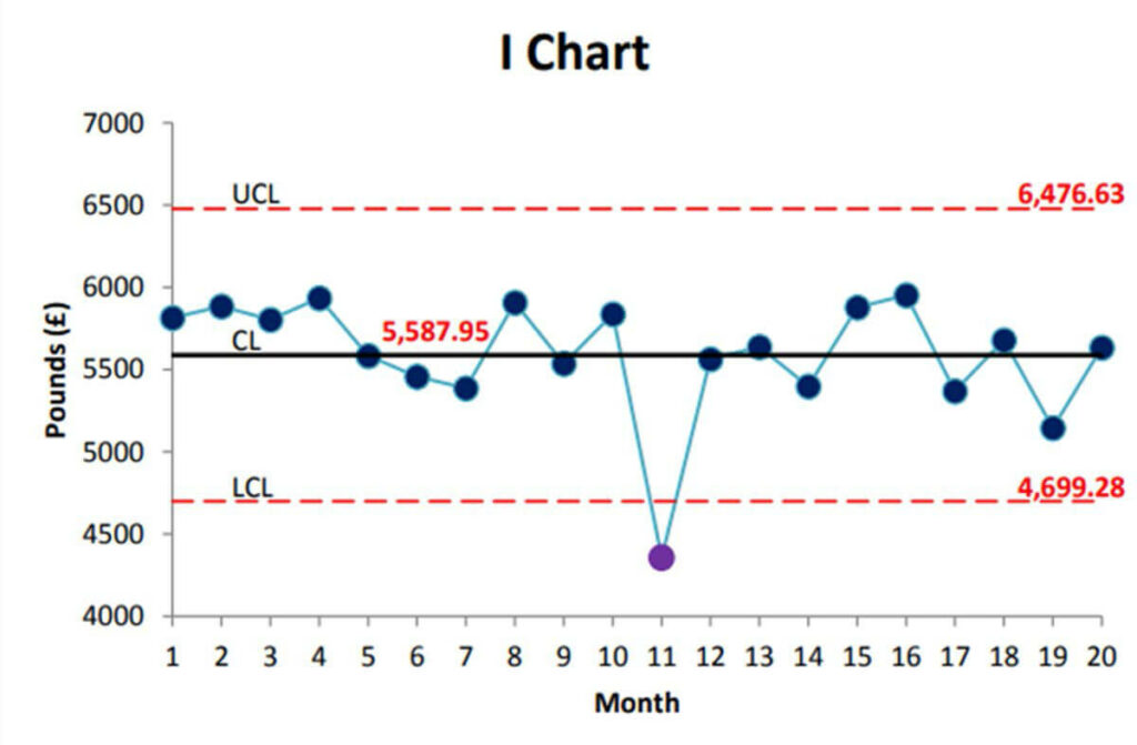 I Chart